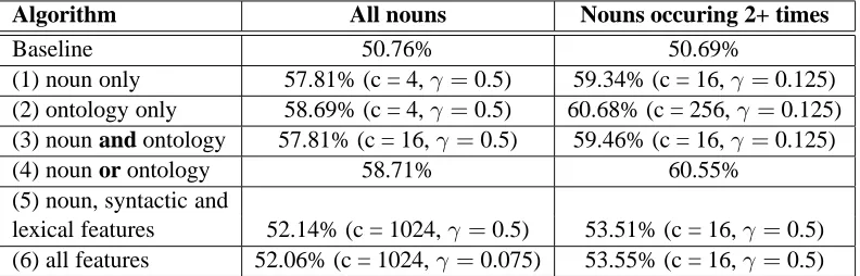Table 3: Accuracy of different algorithms