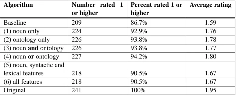Table 5: Human evaluation: Ratings of classiﬁers