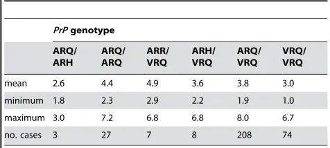 Table 4. Frequency of polymorphisms at codons 112, 141and 241 of the PrP gene in confirmed scrapie cases.