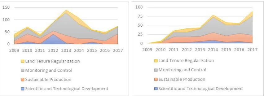 Figure 6. Annual committed (L) and disbursed (R) amounts per main-component (in million USD)