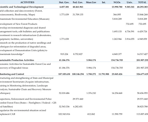 Table 1. Distribution of project approvals to Amazon Fund projects (USD). 