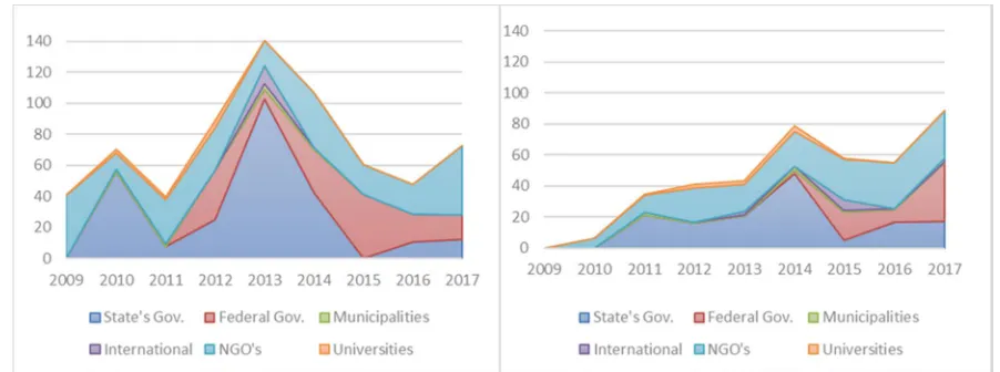 Figure 2. Annual committed (L) and disbursed (R) amounts per stakeholder (in million USD)