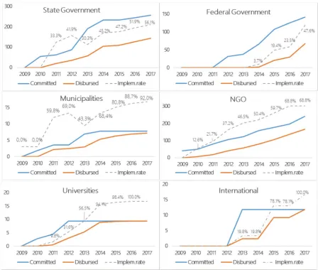 Figure 3. Implementation rates as disbursed divided by committed (consolidated amounts), by Stakeholder