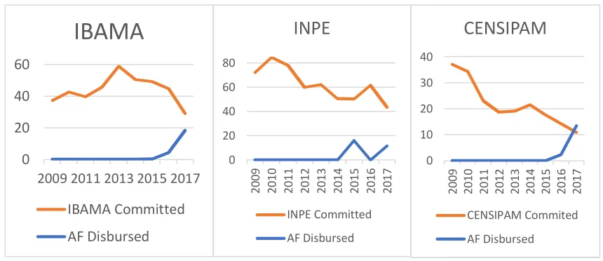 Figure 4. Comparison of Federal Committed Budgets with the Amazon Fund disbursements for INPE, IBAMA and CENSIPAM (used average 2009-2017 exchange rate: 2.434)