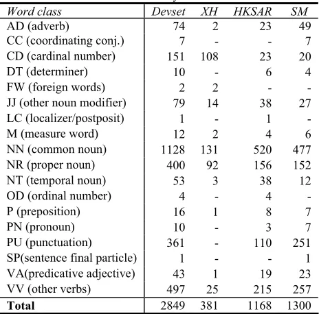 Table 2 Word class distribution of unknown words in devset, XH, HKSAR, SM. Devset represents the conjunc-tion of the three varieties