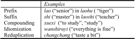 Table 4 Chinese morphological rules and examples 