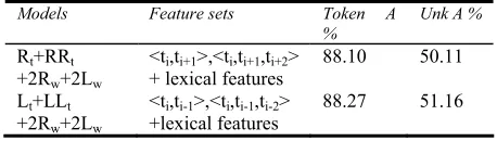 Table 7 Tagging accuracy of different sequence feature sets.  
