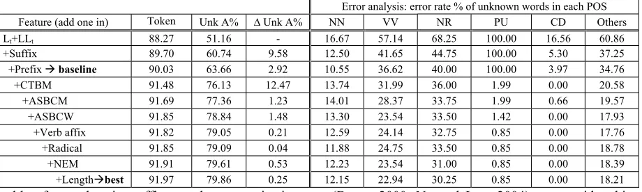 table of named entity suffixes such as organization, 