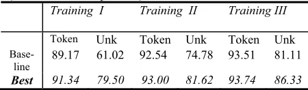 Table 9 Comparison of the baseline and our best model. Using different training sets to evaluate on the test set