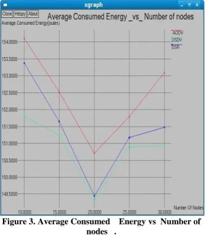 Figure 3. Average Consumed    Energy vs  Number of   nodes   . 