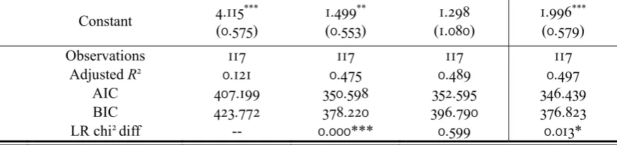 Table �, along with a fourth ‘Supported model’ which was inferentially constructed The results of the log-linear regressions for three nested models are presented above in post-hoc and is provided not as a test of hypotheses, but for reader information and