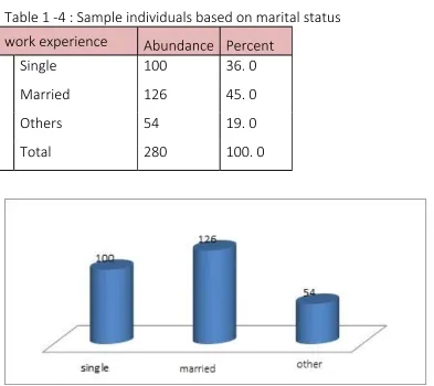 Table 1 -4 findings indicate that the marital status of the sample group and the percentage is the highest frequency