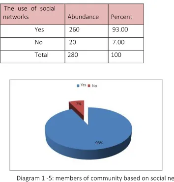 Table 1 - 6 the frequency response of variable questions first reading on social networks in terms of political socialization (260 = n ) 