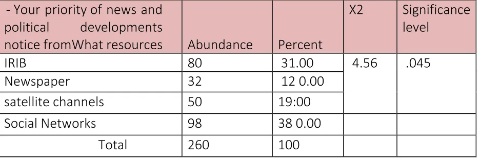 Table 1 - 7 : frequency response of variable questions the priority of news and political and social developments in terms of political socialization (260 = n ) 