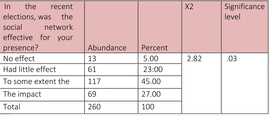 Table 1 - 9 : Frequency Response of questions ranging presence in the social networks in terms of political socialization (260 = n ) 