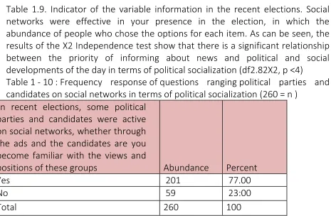 Table 1.9. Indicator of the variable information in the recent elections. Social 