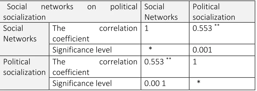Table 1-12- reviews hypothesis and the correlation coefficient 