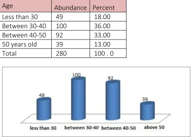 Figure 1-1: sample groups based on gender 