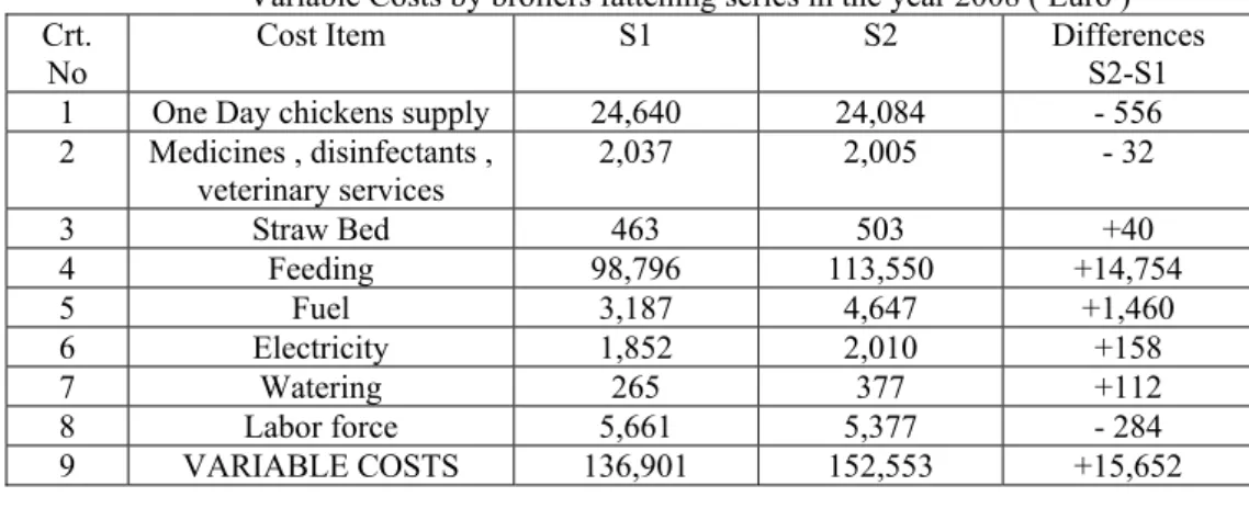 Table 1  Variable Costs by broilers fattening series in the year 2008 ( Euro )  Crt. 