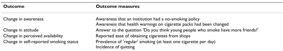 Table 1: Examples of diverse outcome measures