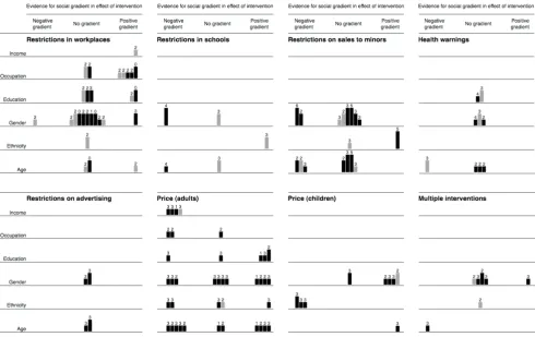 Figure 1Evidence for social gradients in effects of all categories of interventionsix) met by that study
