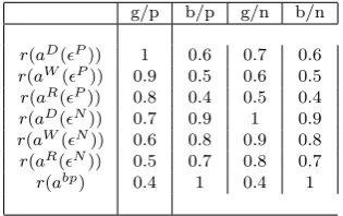 Table 3 - Numerical Simulations -
