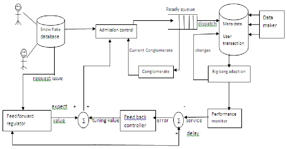 Fig. 1 shows the architecture of real time data service with snowflake scheme. It consists of   eight  modules