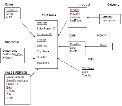 Fig 2. Snow flake database 