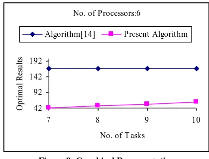 Fig 4: Graphical Representation 