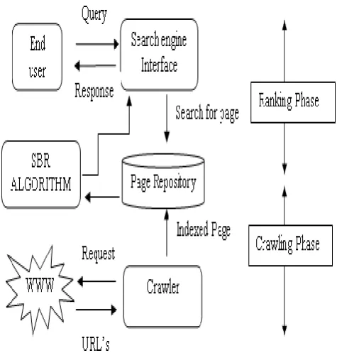 Figure 2: Shows Page Graph with Density of keyword on upper half page, Density of keyword on lower half page, Number of successor to the page and Freshness value of the web page