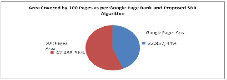 Table 1: Value of diffrent Pages using Google Page Rank Algorithm and SBR Algorithm  