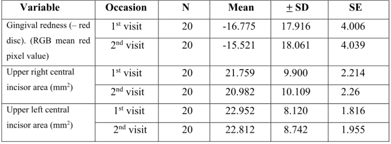 Table 3. Summary data for first and second attendance for the assessment of gingival