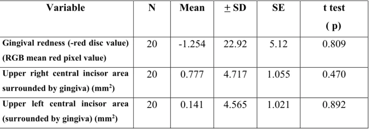 Table 4. Two-tailed paired t-test results for changes of gingival redness average red