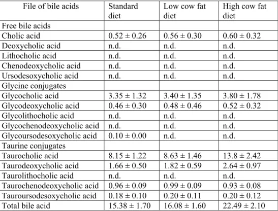 Table 2  Bile acid composition and total bile acid (mmol/L) 