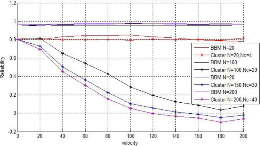 Figure 5 shows the result and comparison of two  approaches. As can be seen from figure 6 the reliability  ,the cluster approach maintains the trade off of reliability and energy 