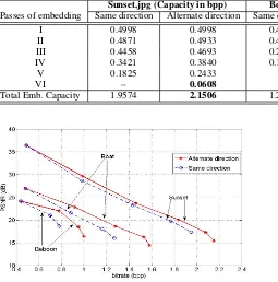 Table 1. : Comparison of stage wise embedding capacity for data hiding in different direction