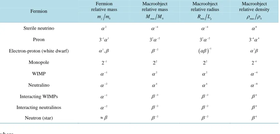 Table 1 summarizes the parameter values for FCS made up of various fermions: 