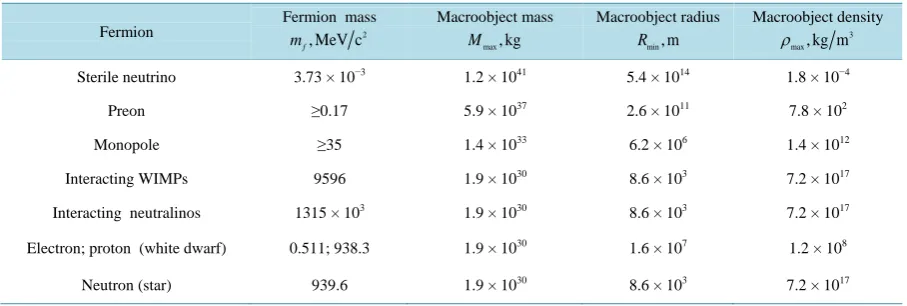 Table 2. Numerical values for parameters of Compact Stars built up from fermionic dark matter particles.