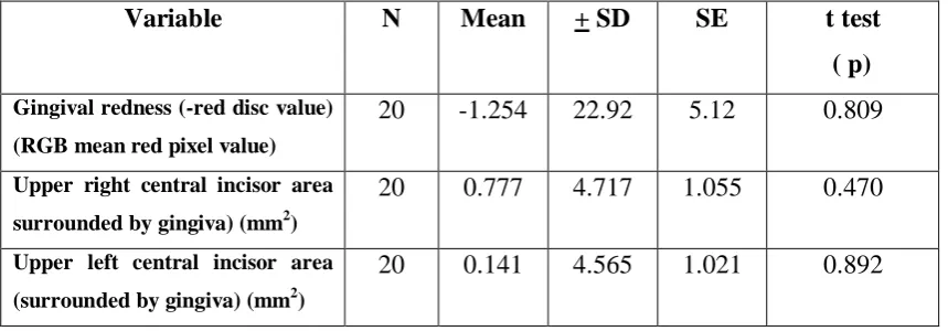 Table 4. Two-tailed paired t-test results for changes of gingival redness average red 