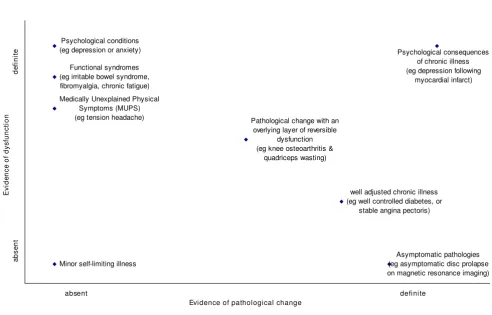 Figure 1Hypothetical scatter plot of dysfunction versus pathology in primary care consultationsHypothetical scatter plot of dysfunction versus pathology in primary care consultations