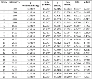 Table 1: Test of significance between Y (without missing) and Y (after imputation by mean method) 