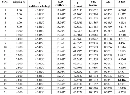 Table 2 : Test of significance between Y (without missing) and Y (after imputation by ratio method) 