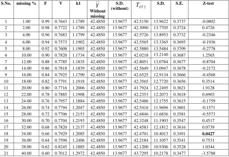 Table 4 : Test of significance between Y (without missing) and Y (after imputation by Ahmed method( using estimator t2) 