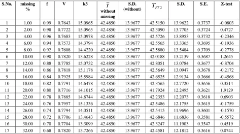Table 6: Test of significance between YT (without missing) and Y (after imputation by factor type estimator FT2at 