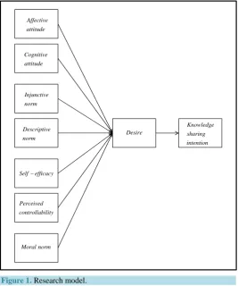 Figure 1. Research model.