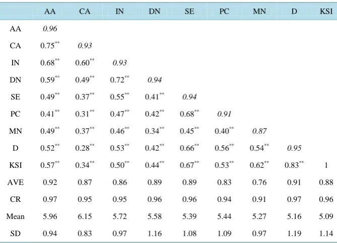 Table 1. Construct item loadings.