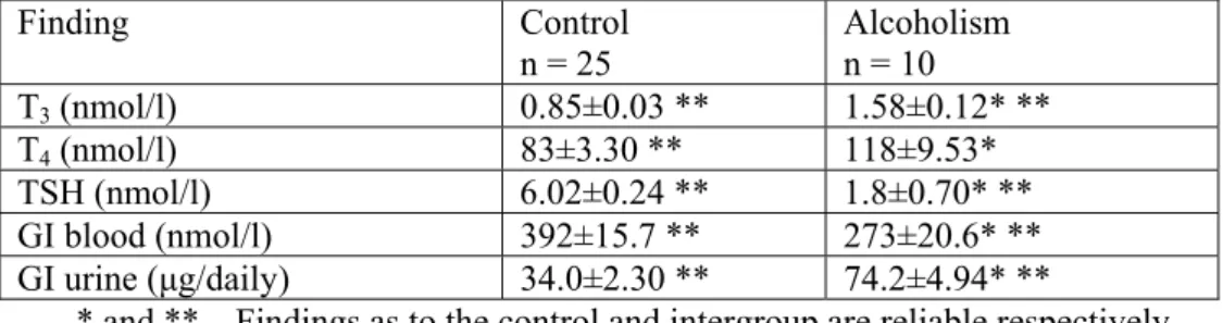 Table 2  Findings of hypophysis-thyroid system functional state in patients  
