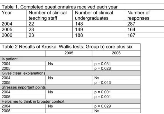 Table 1. Completed questionnaires received each year Year Number of clinical