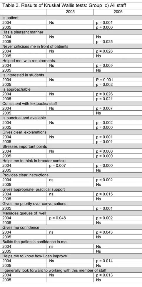 Table 3. Results of Kruskal Wallis tests: Group c) All staff