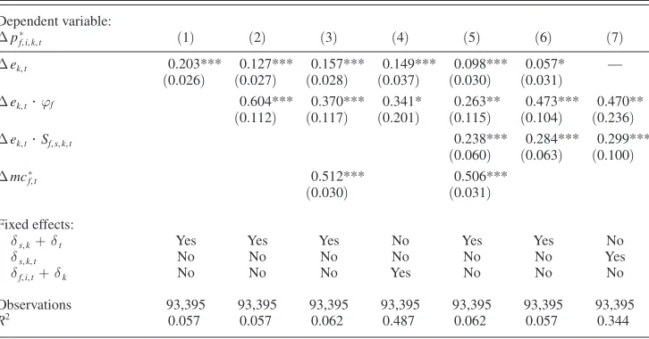 Table 5—Import Intensity, Market Share, and Pass-Through